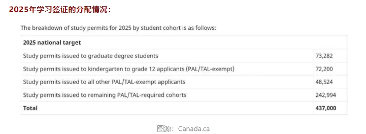 【加拿大】加拿大2025年各省配额及学签指标公布