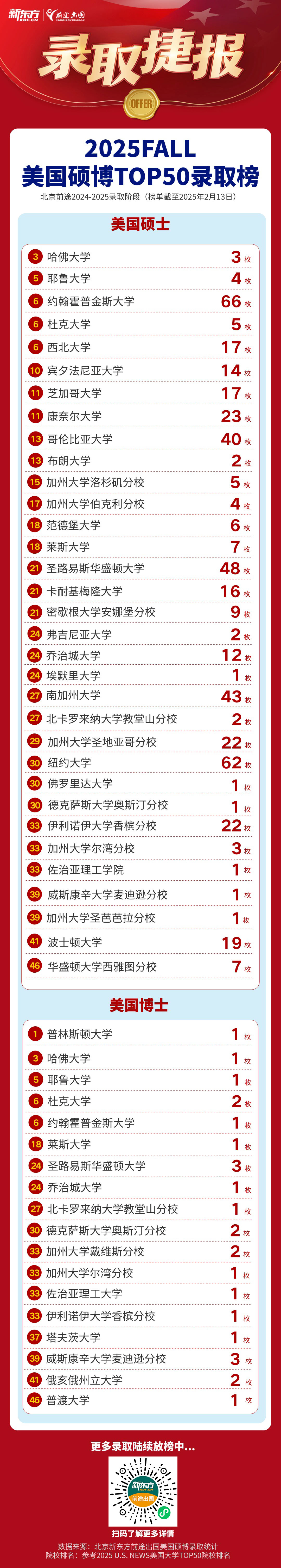 【捷报】哈佛UNC全奖博士来袭！新增Top50硕博录取22枚！