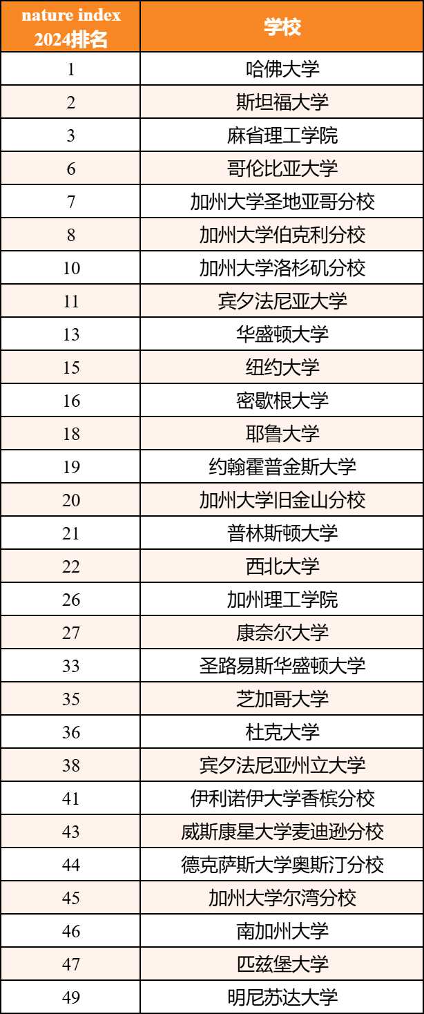 Nature全球AI高校百强榜单：“哈斯麻”霸榜前三！