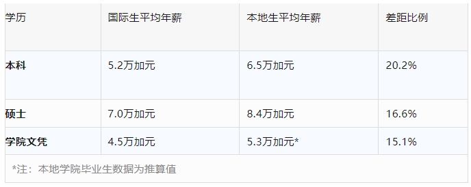 近90%毕业生成功留加！揭秘起薪差距下隐藏的机遇！