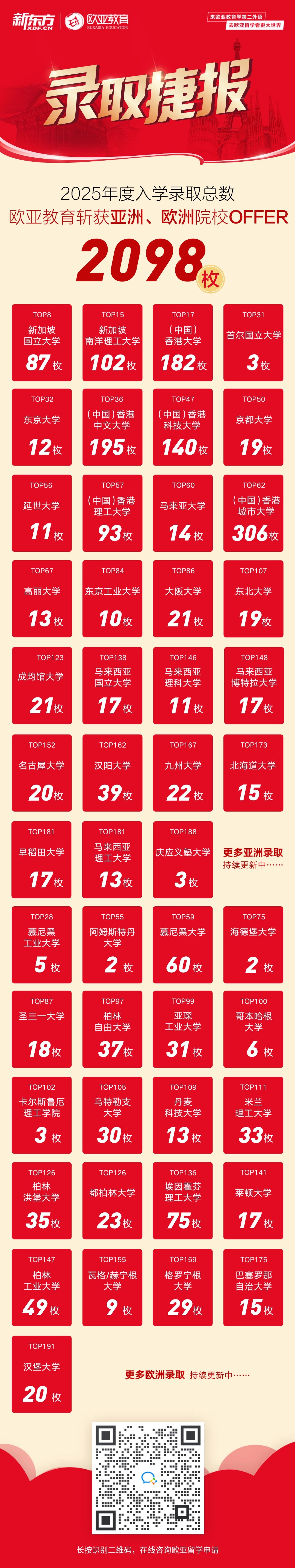 新东方前途出国欧亚教育-2025录取季offer数量榜单（持续更新中）