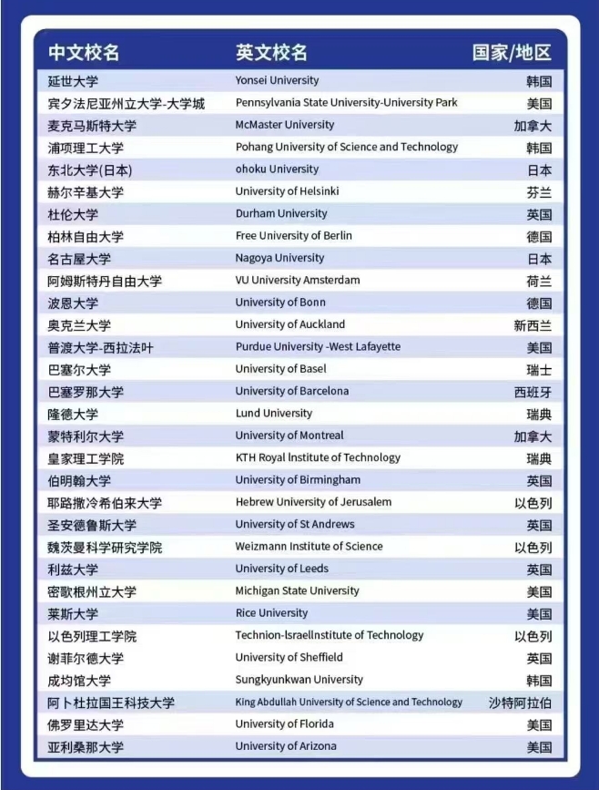 【政策】世界排名前51-100大学可上海落户院校名单