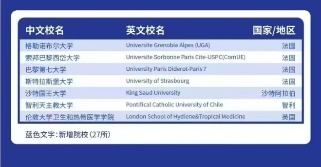 【政策】世界排名前51-100大学可上海落户院校名单