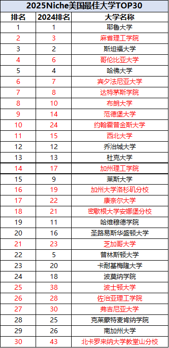 【排名】Niche公布2025全美大学排名发布！留学新风向标