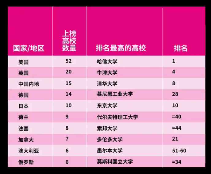 【排名】泰晤士2025大学声誉榜单发布，美国大学再刷屏