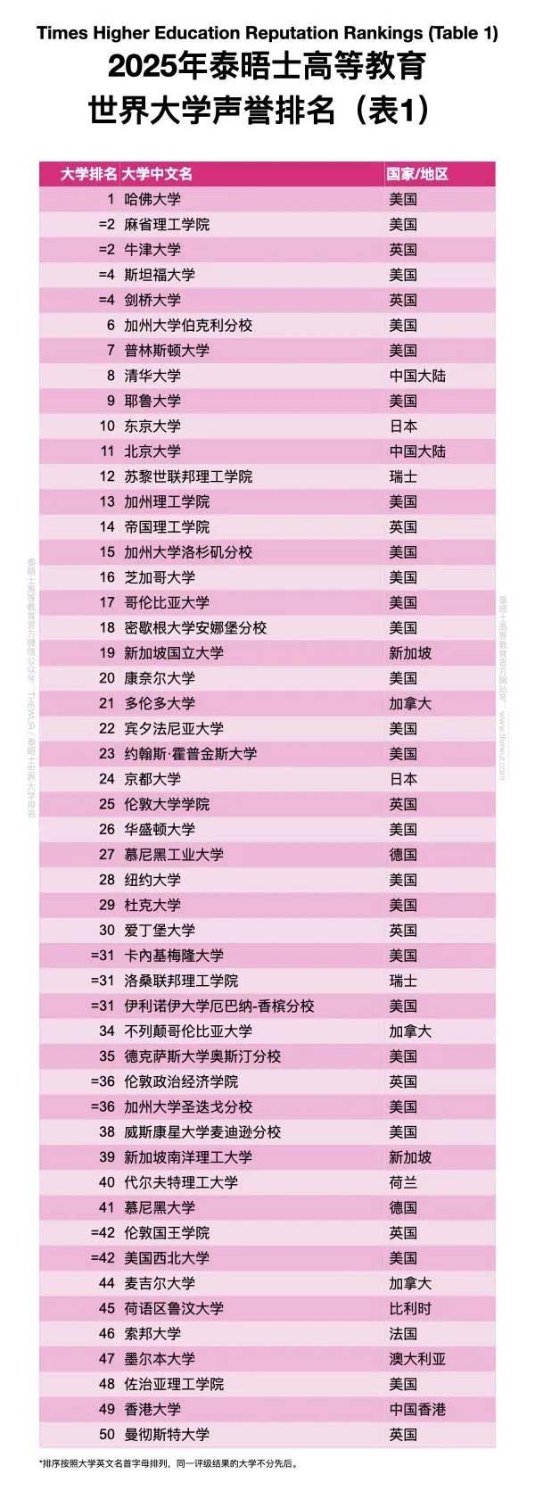 【排名】泰晤士2025大学声誉榜单发布，美国大学再刷屏