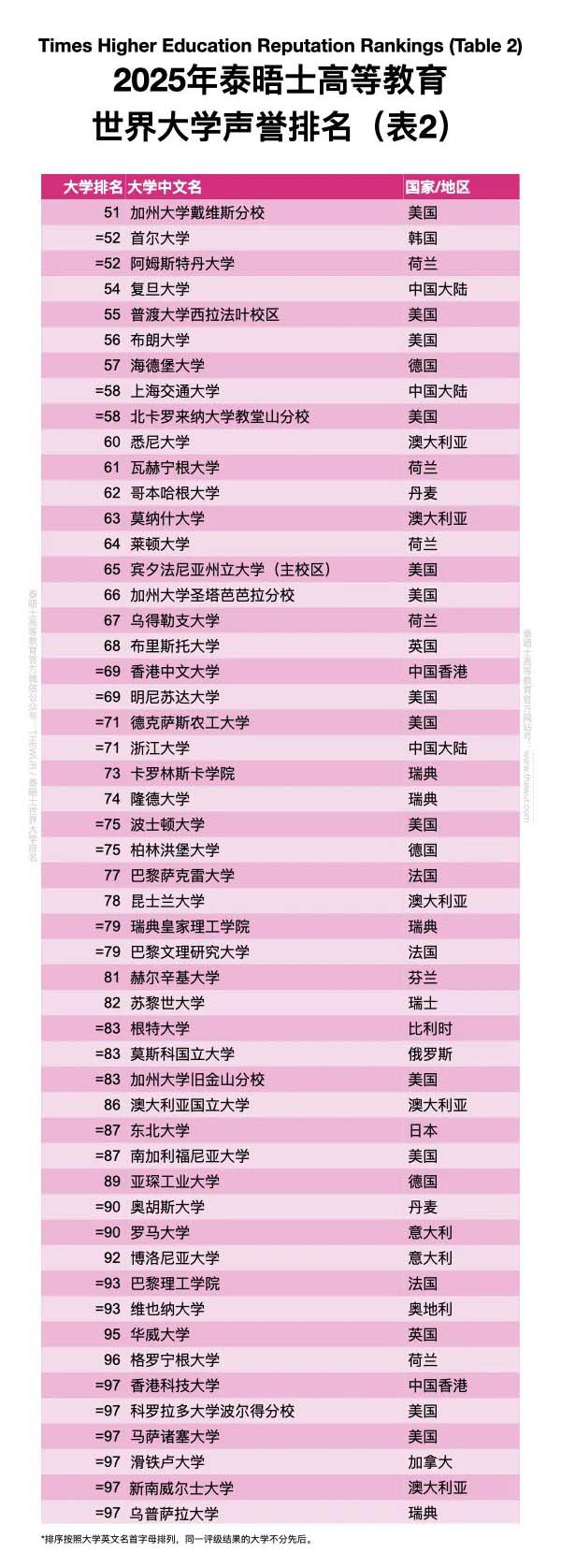 【排名】泰晤士2025大学声誉榜单发布，美国大学再刷屏