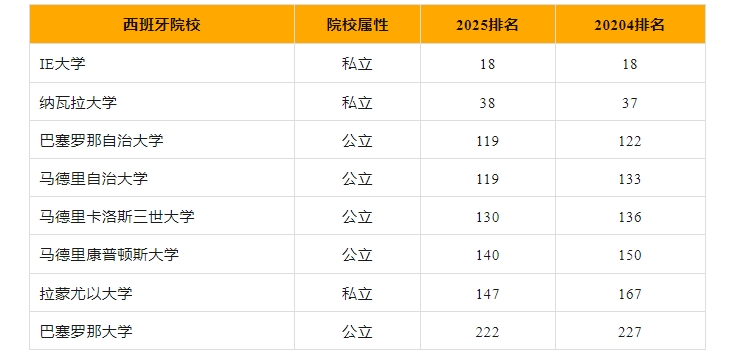 【欧洲】西班牙大学就业能力大排名，来看！
