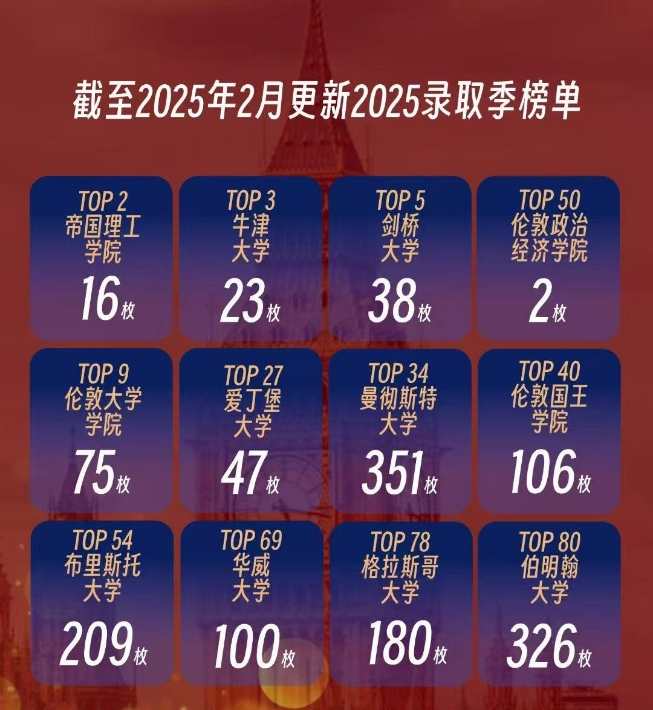 【录取】2月英国本科录取数据