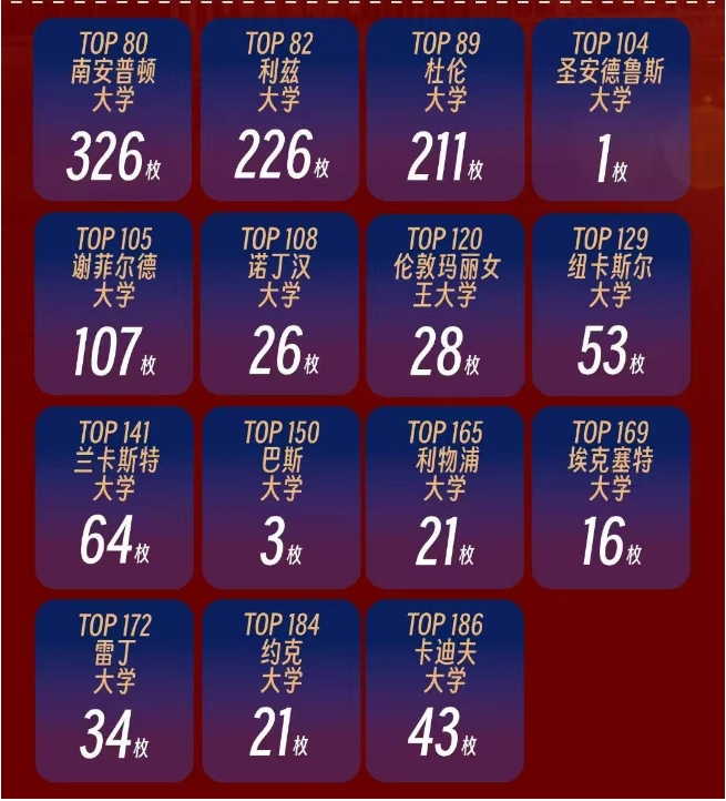 【录取】2月英国本科录取数据