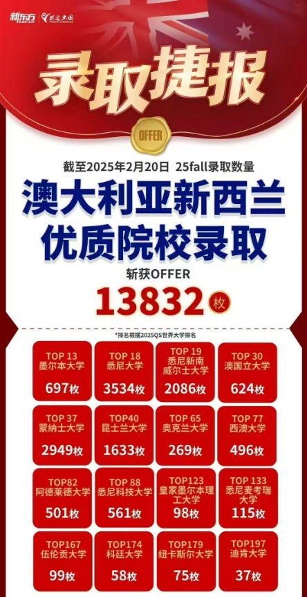 【澳洲】25录取季澳洲留学录取榜更新！