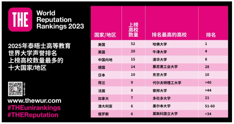 2025年泰晤士高等教育世界大学声誉排名发布！
