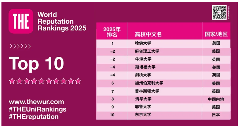 2025年泰晤士高等教育世界大学声誉排名发布！
