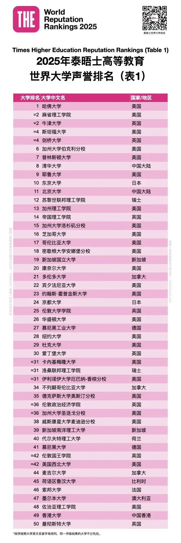 2025年泰晤士高等教育世界大学声誉排名发布！