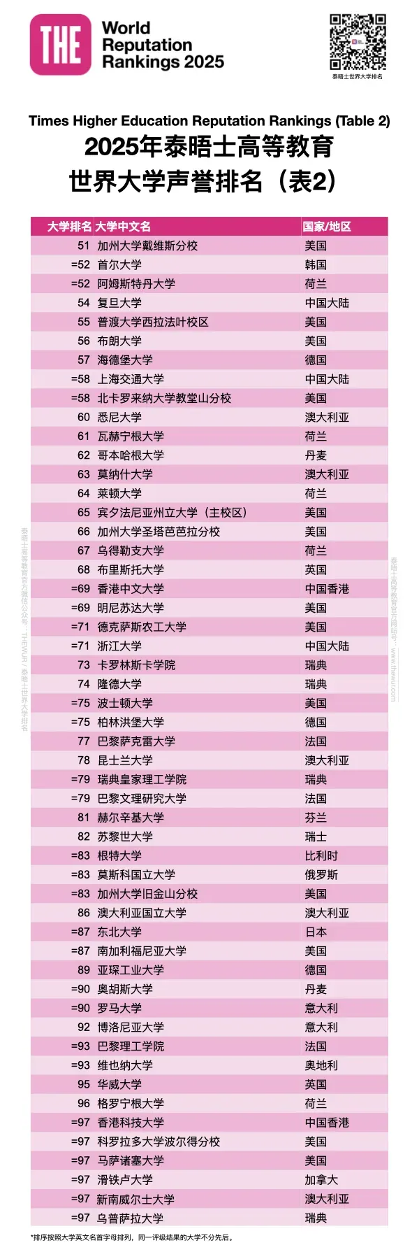 2025年泰晤士高等教育世界大学声誉排名发布！