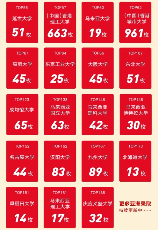 【亚洲】新东方欧亚教育2024入学年录取捷报榜