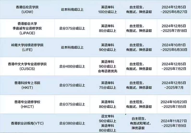【亚洲】中国香港副学士课程全面开放，申请要求汇总速来！