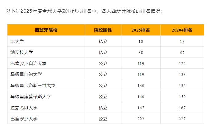 【欧洲】全球大学就业能力排名西班牙为何突出重围？