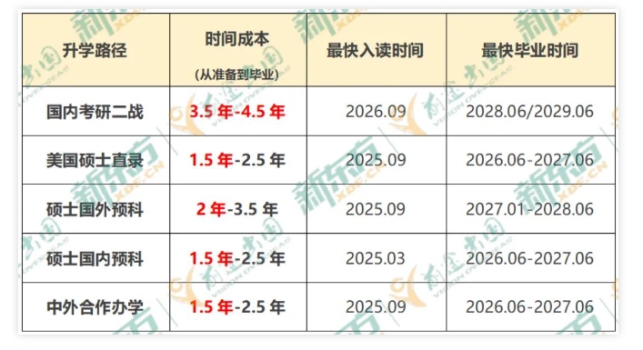 【考研】考研失利多途径升学:美国“闪电”留学