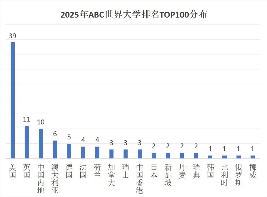【排名】2025年ABC世界大学排行榜发布：留学新参考！