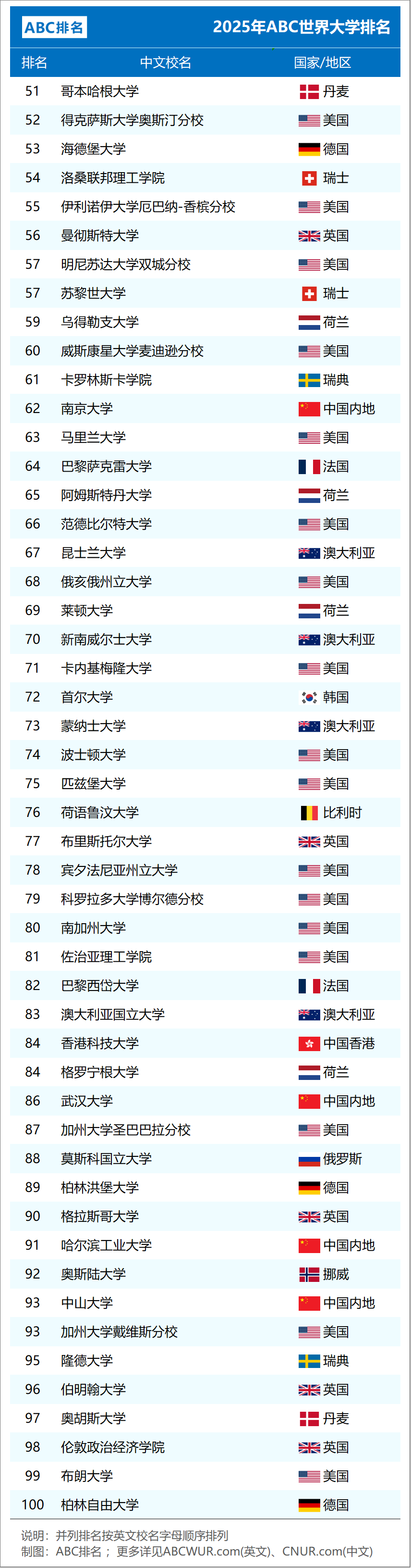 【排名】2025年ABC世界大学排行榜发布：留学新参考！