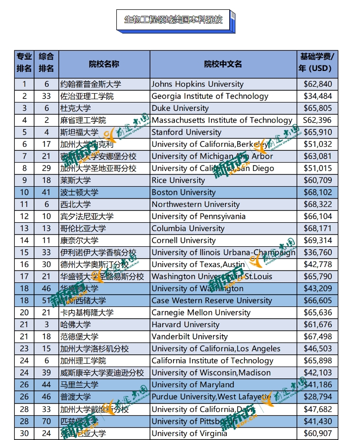 【美国】美国留学专业介绍:生物技术与生物信息