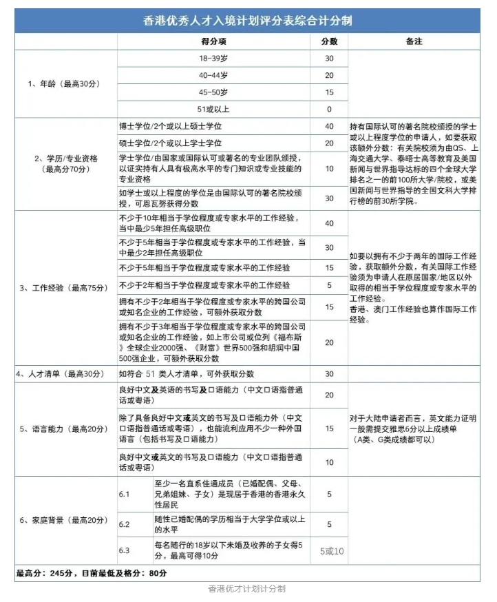 【亚洲】中国香港移民加分政策:香港优才计划