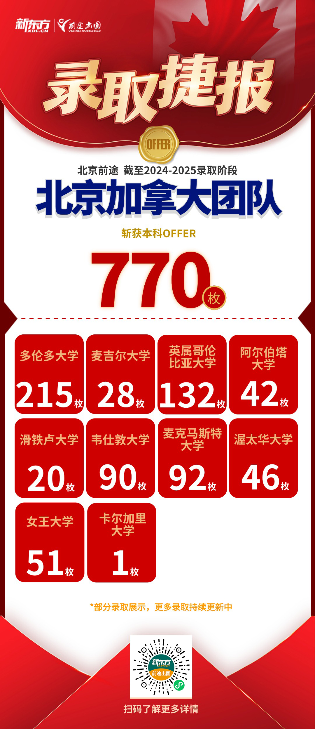 【捷报】多大+3，UBC+3，麦吉尔+1！加拿大录取累计909枚！