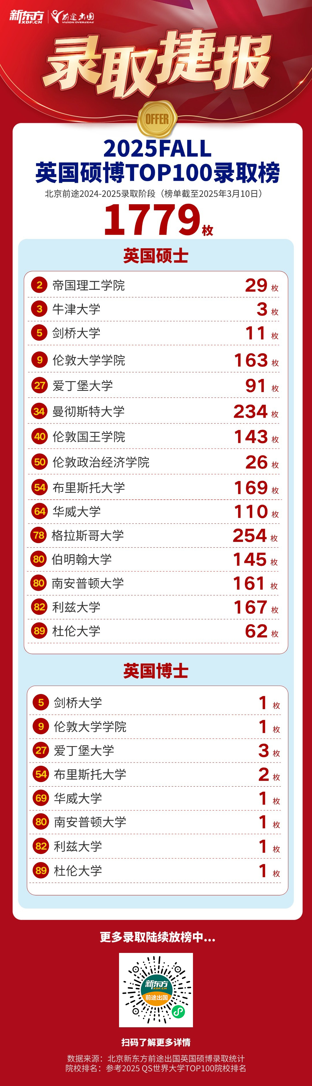 【捷报】LSE录取+2！累计斩获QS前100硕博录取1779枚！