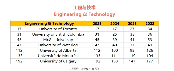 【加拿大】25 QS学科排名加拿大院校表现如何？