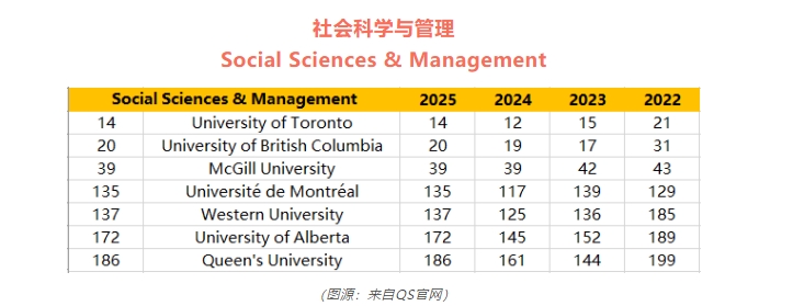 【加拿大】25 QS学科排名加拿大院校表现如何？