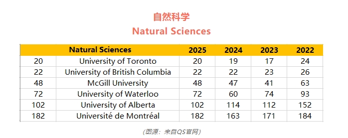 【加拿大】25 QS学科排名加拿大院校表现如何？