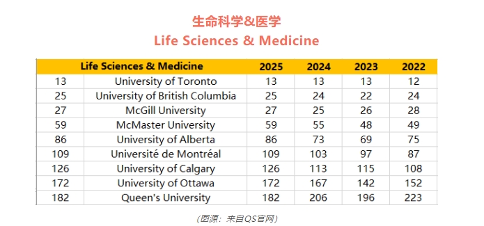 【加拿大】25 QS学科排名加拿大院校表现如何？