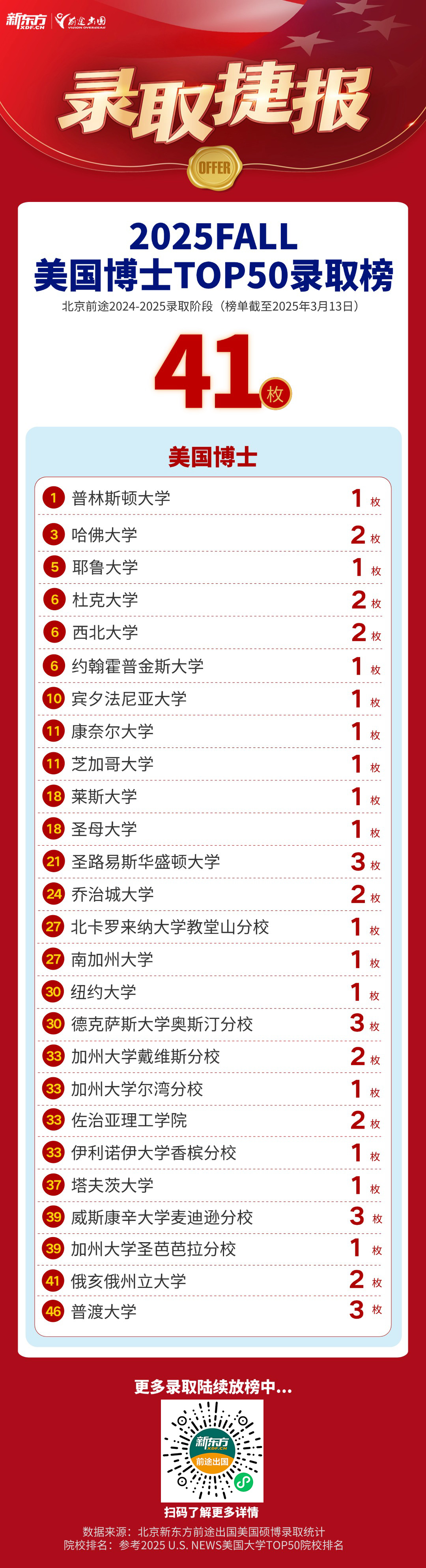 【捷报】北京美硕博团队新增乔治城大学1枚、波士顿大学1枚！