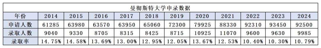 【英国】26Fall曼彻斯特大学7个专业停招
