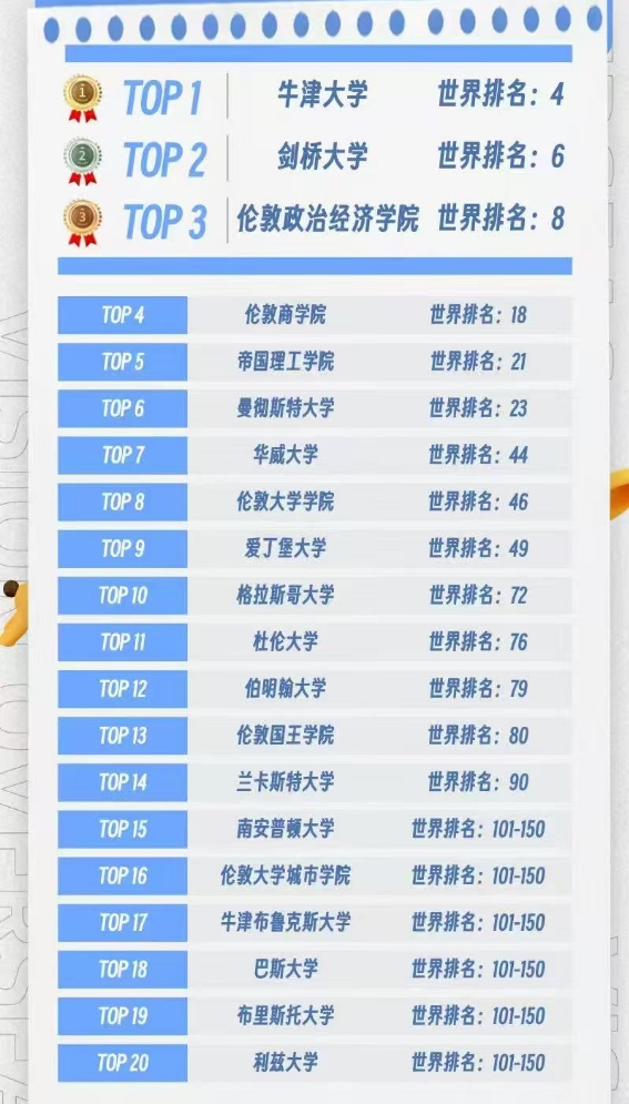 【英国】2025QS英国地区学科排名：会计与金融专业