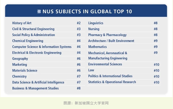 【亚洲】25QS学科排名出炉，新加坡院校表现如何？