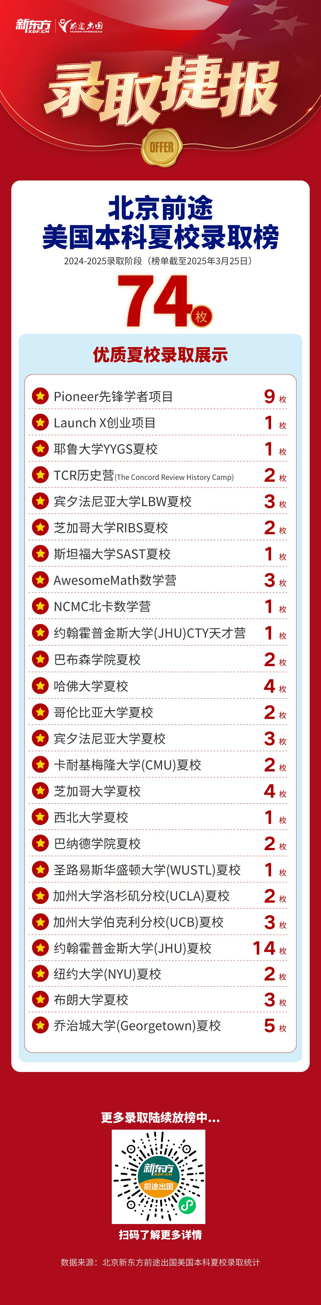 【捷报】录取频传！北京美本团队共获优质夏校录取74枚！