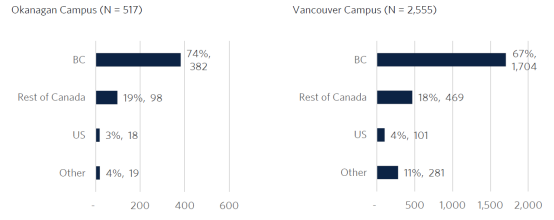 从UBC大学年报，看国际学生本硕招生录取情况！