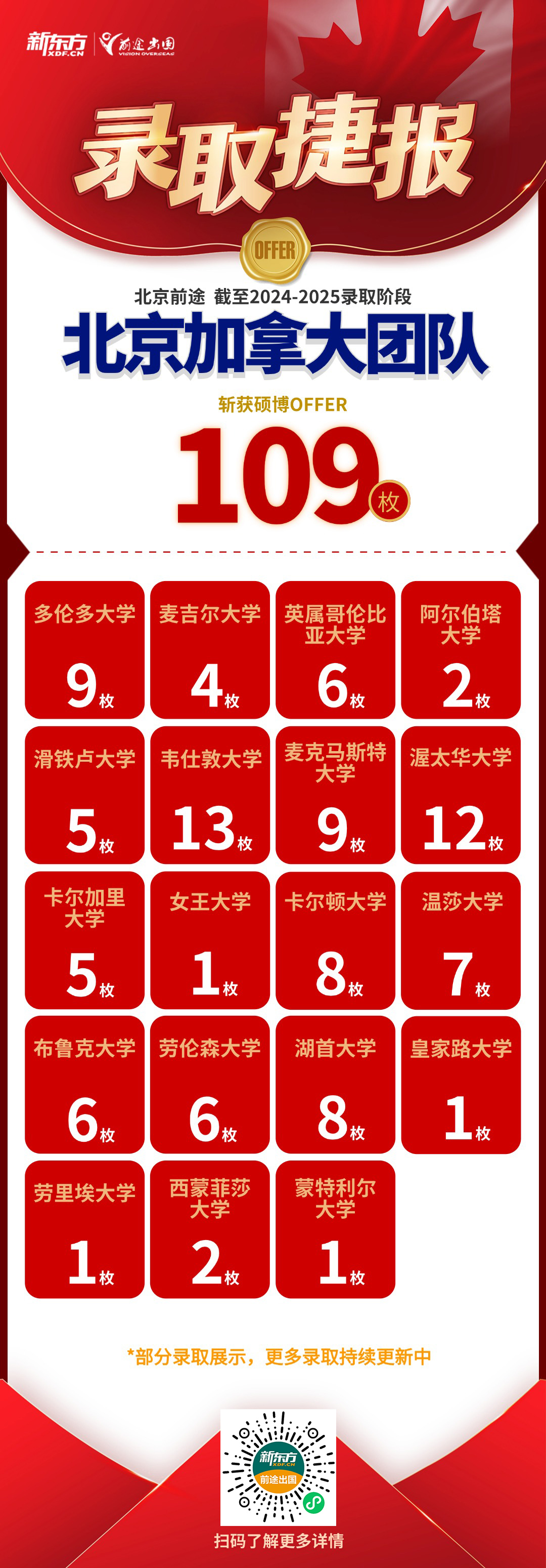 【捷报】北京加拿大团队获中学/本科/硕博录取共1110枚！