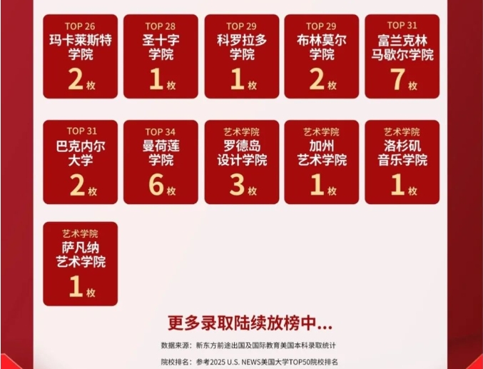 【美国】RD轮将截止：新东方前途24RD录取阶段表现亮眼！