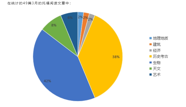 【考试】三月托福考试结束：考情分析来了！