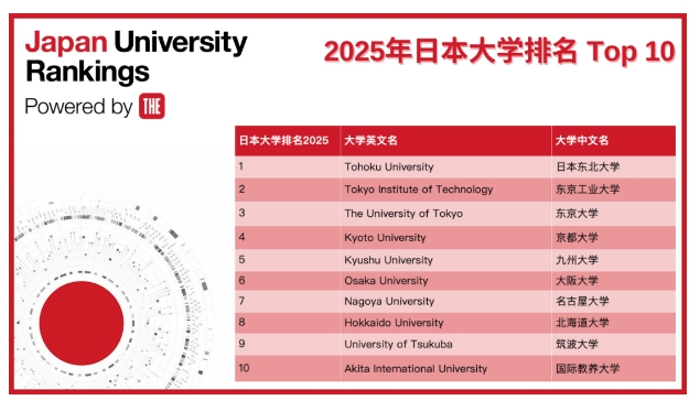 【亚洲】2025年度泰晤士高等教育日本大学排名发布