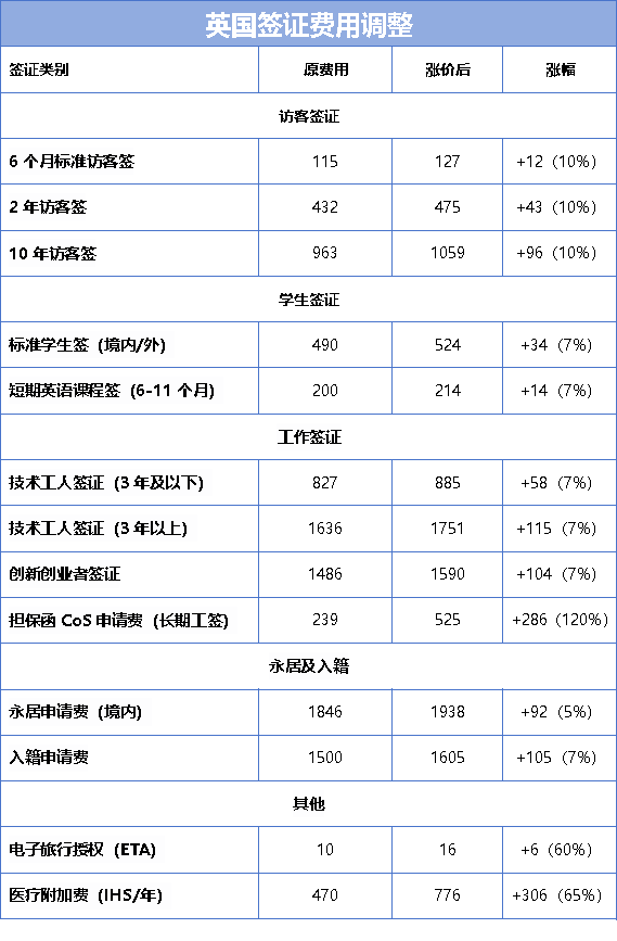 英国签证费、雅思考试费双双涨价 留学成本增加