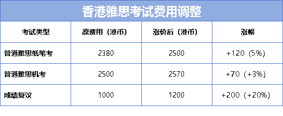 英国签证费、雅思考试费双双涨价 留学成本增加