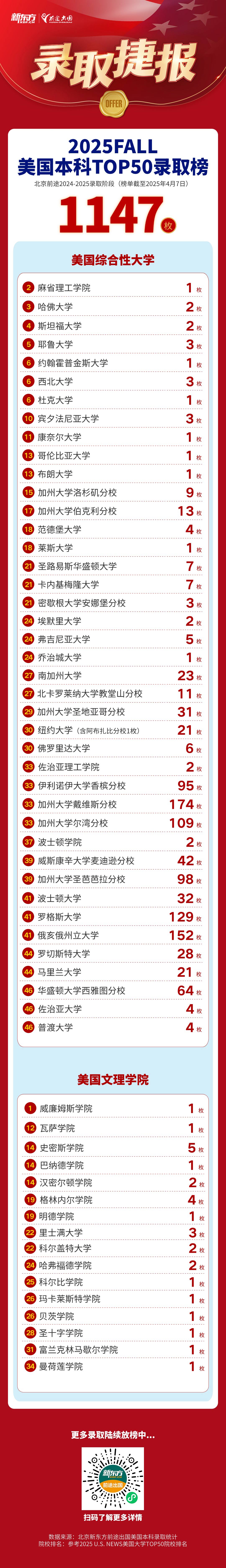 【美国】捷报频传：俄亥俄州立&普渡大学转学录取！