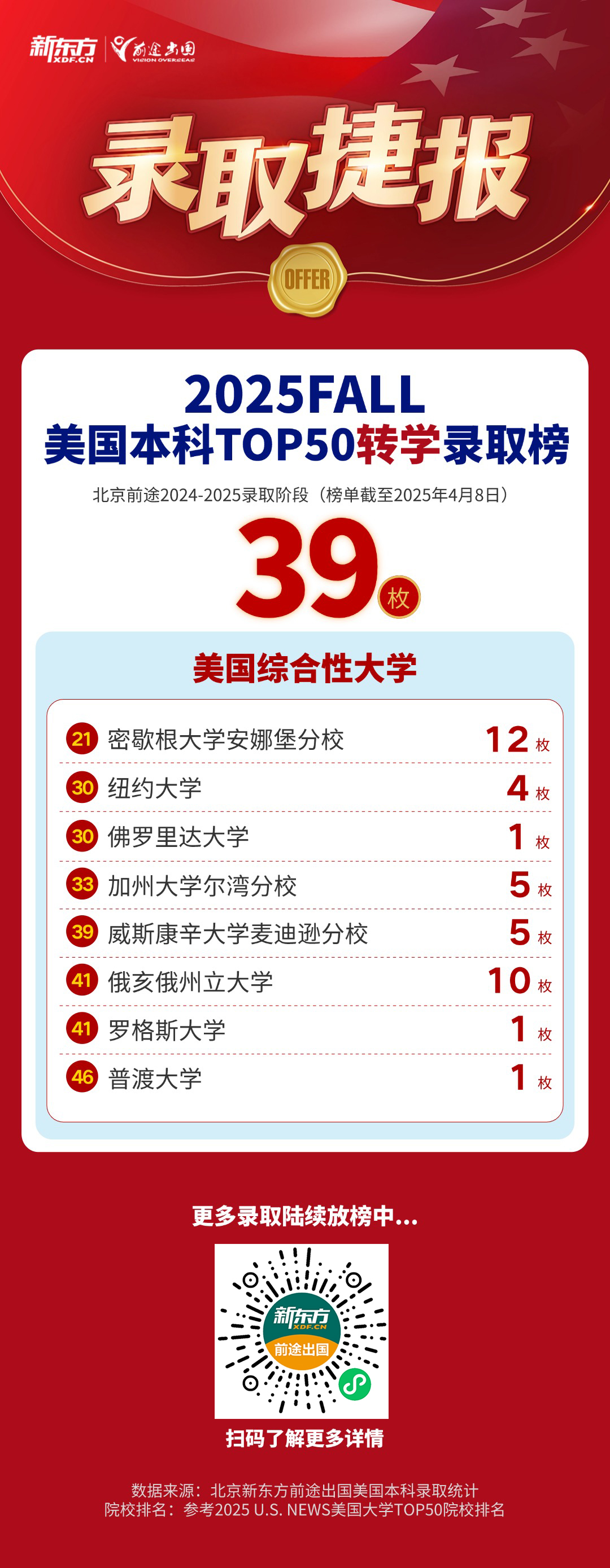【美国】捷报频传：俄亥俄州立&普渡大学转学录取！