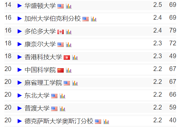年薪直追藤校，学费省下百万！2025黑马院校TOP5！