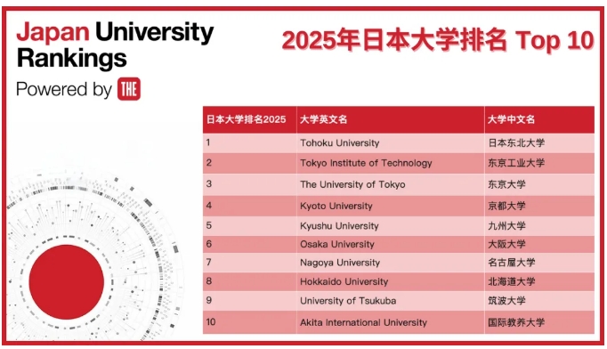 泰晤士高等教育发布2025年日本大学排名!
