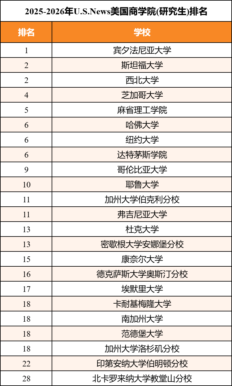 【排名】2025-2026U.S.News全美研究生院排名发布！四大热门领域深度分析